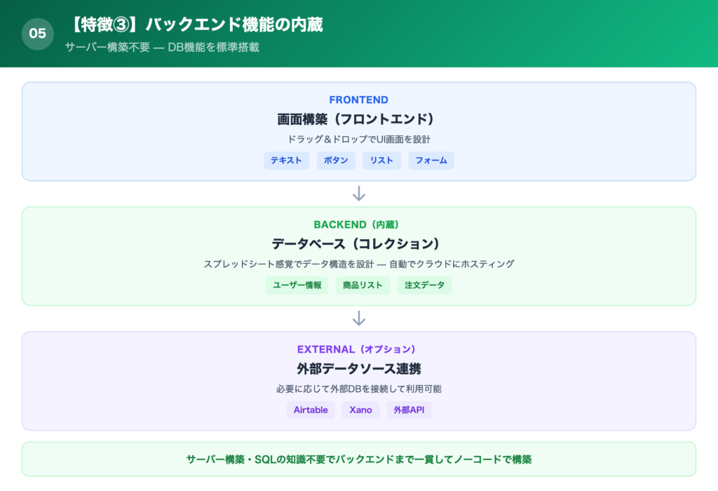 【特徴③】バックエンド機能の内蔵の解説画像
