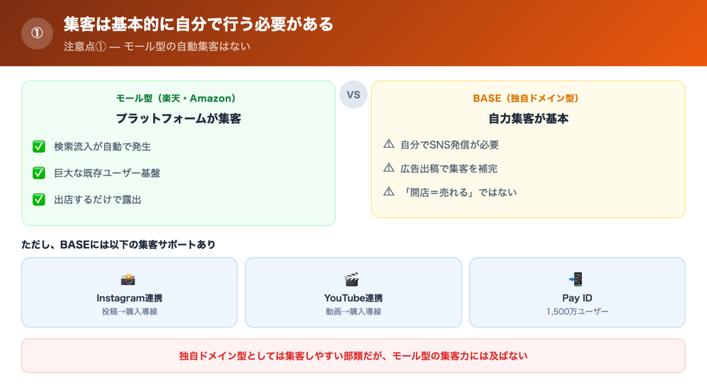 【注意点①】集客は基本的に自分で行う必要があるの解説画像