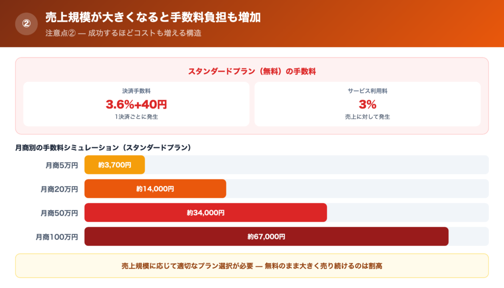 【注意点②】売上規模が大きくなると手数料負担も増加の解説画像