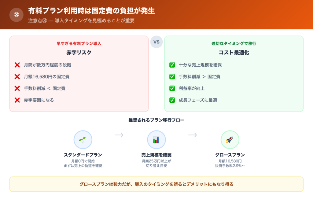 【注意点③】有料プラン利用時は固定費の負担が発生の解説画像