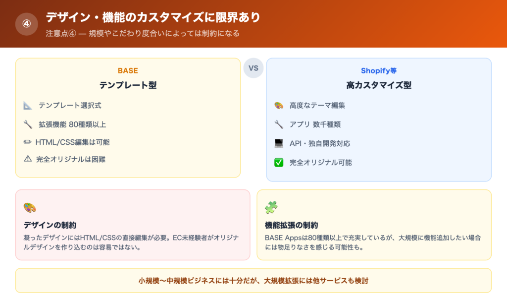 【注意点④】デザイン・機能のカスタマイズに限界ありの解説画像