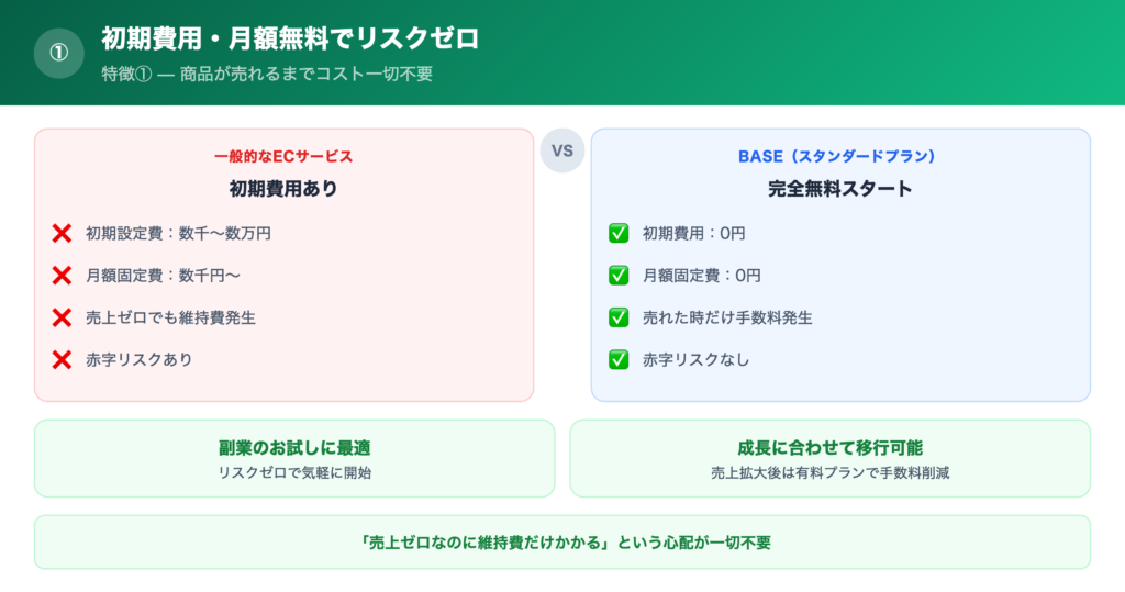 【特徴①】初期費用・月額無料でリスクゼロの解説画像