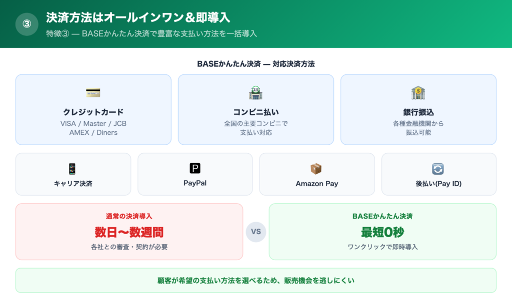 【特徴③】決済方法はオールインワン＆即導入の解説画像
