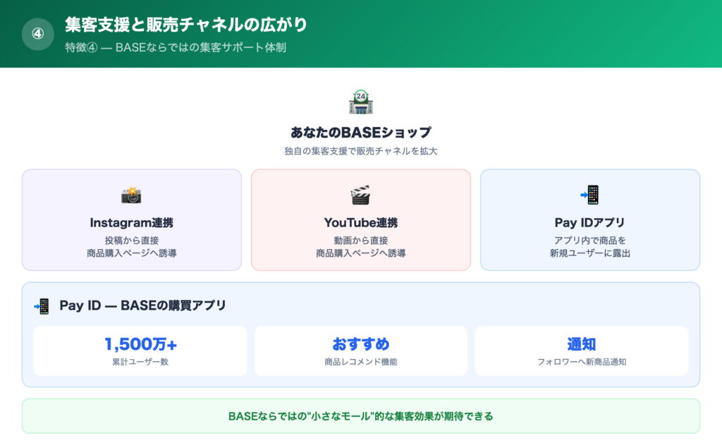 【特徴④】集客支援と販売チャネルの広がりの解説画像