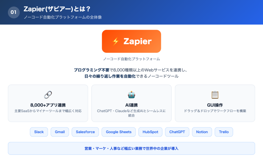 Zapier(ザピアー)とは？の解説画像