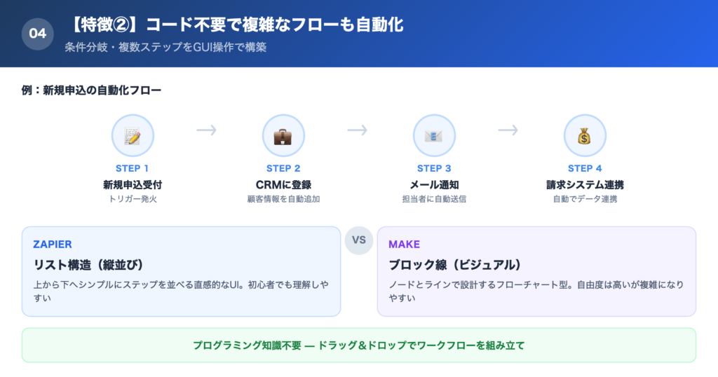【特徴②】コード不要で複雑なフローも自動化できるの解説画像