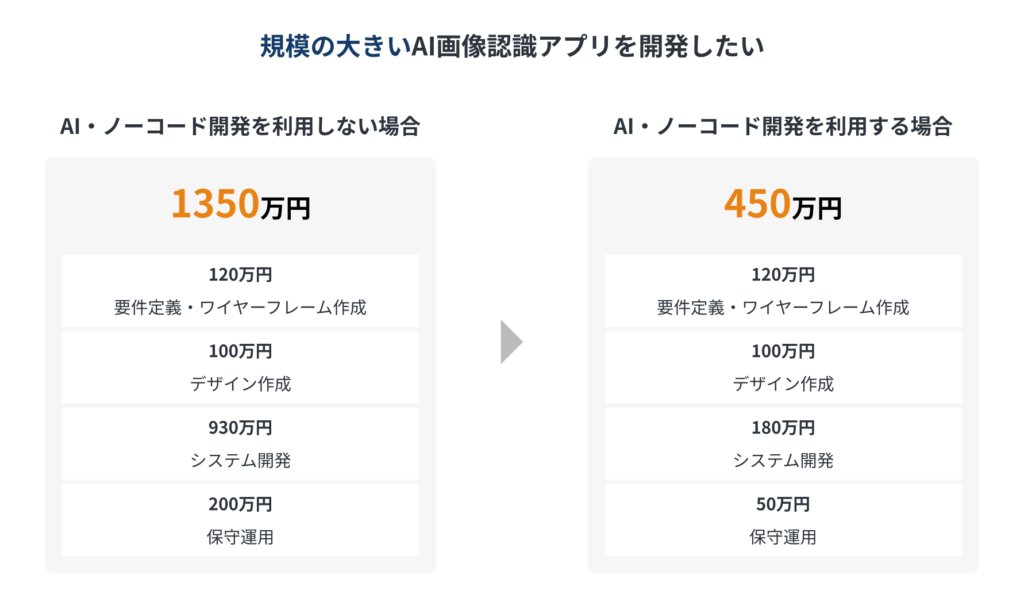 ノーコード開発を利用した場合のAI画像認識アプリの開発費用シミュレーション