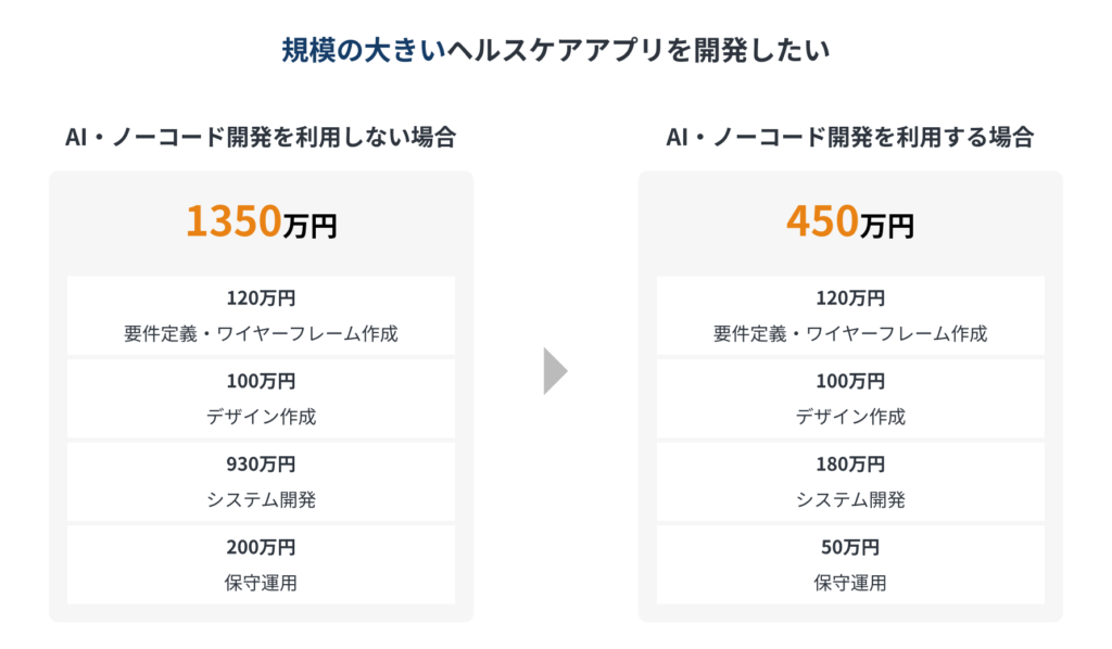 ノーコード開発を利用した場合のヘルスケアアプリの開発費用シミュレーション