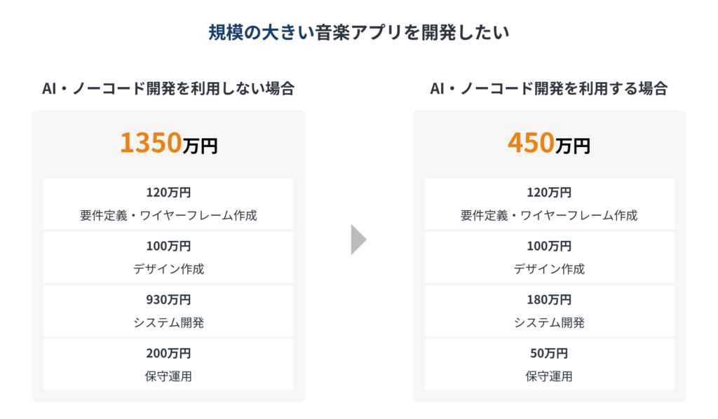ノーコード開発を利用した場合の音楽アプリの開発費用シミュレーション