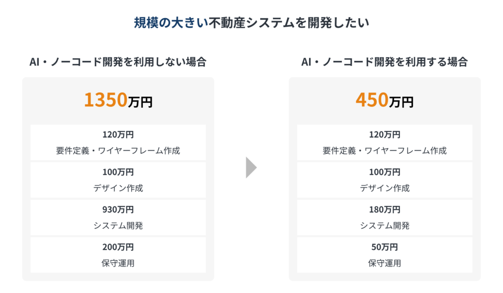 ノーコード開発を利用した場合の不動産システムの開発費用シミュレーション
