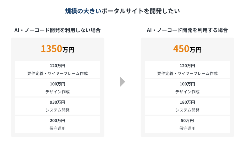 ノーコード開発を利用した場合のポータルサイトの開発費用シミュレーション