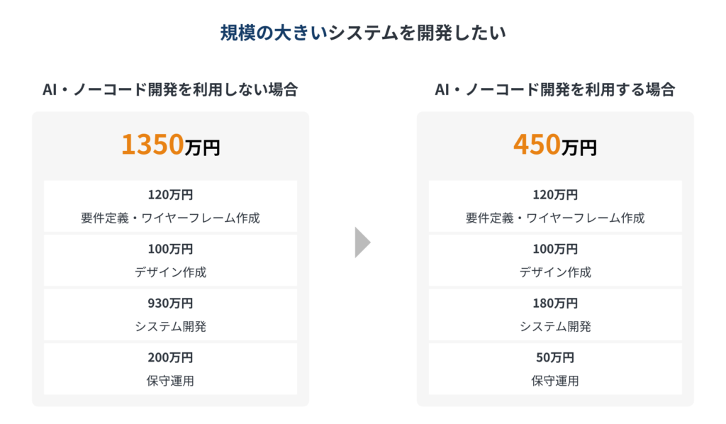 ノーコード開発を利用した場合のアプリ開発費用シミュレーション