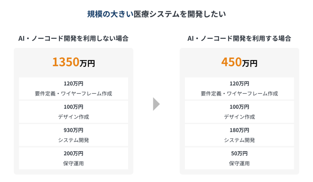 ノーコード開発を利用した場合の医療システムの開発費用シミュレーション