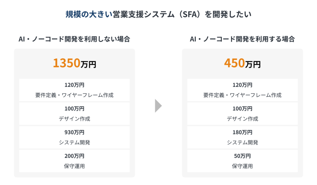 ノーコード開発を利用した場合の営業支援システム（SFA）の開発費用シミュレーション