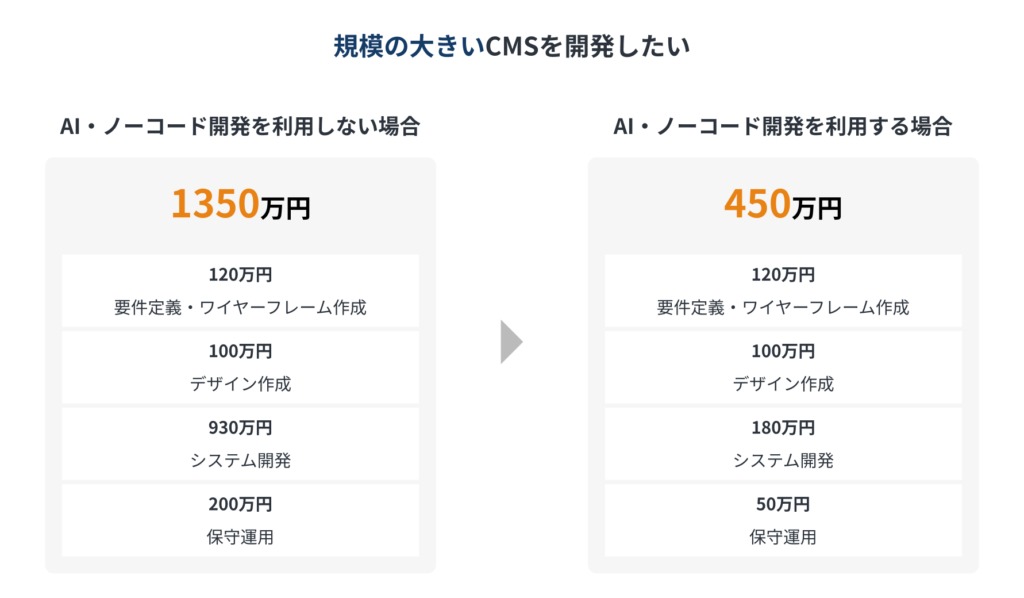 ノーコード開発を利用した場合のCMS開発費用シミュレーション