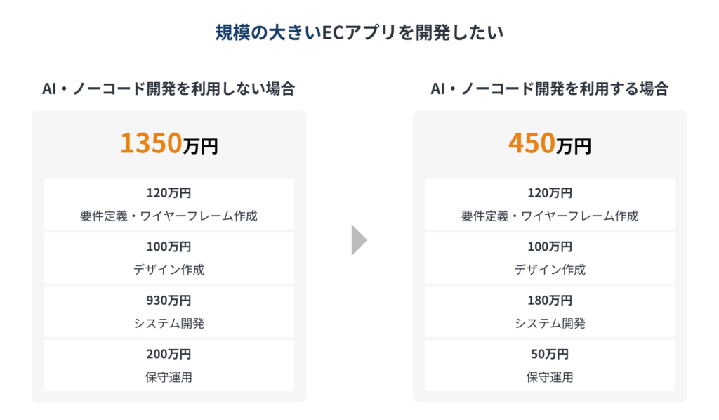 ノーコード開発を利用した場合のECアプリ開発費用シミュレーション