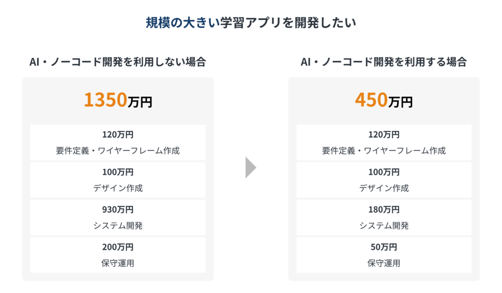 ノーコード開発を利用した場合の学習アプリ開発費用シミュレーション