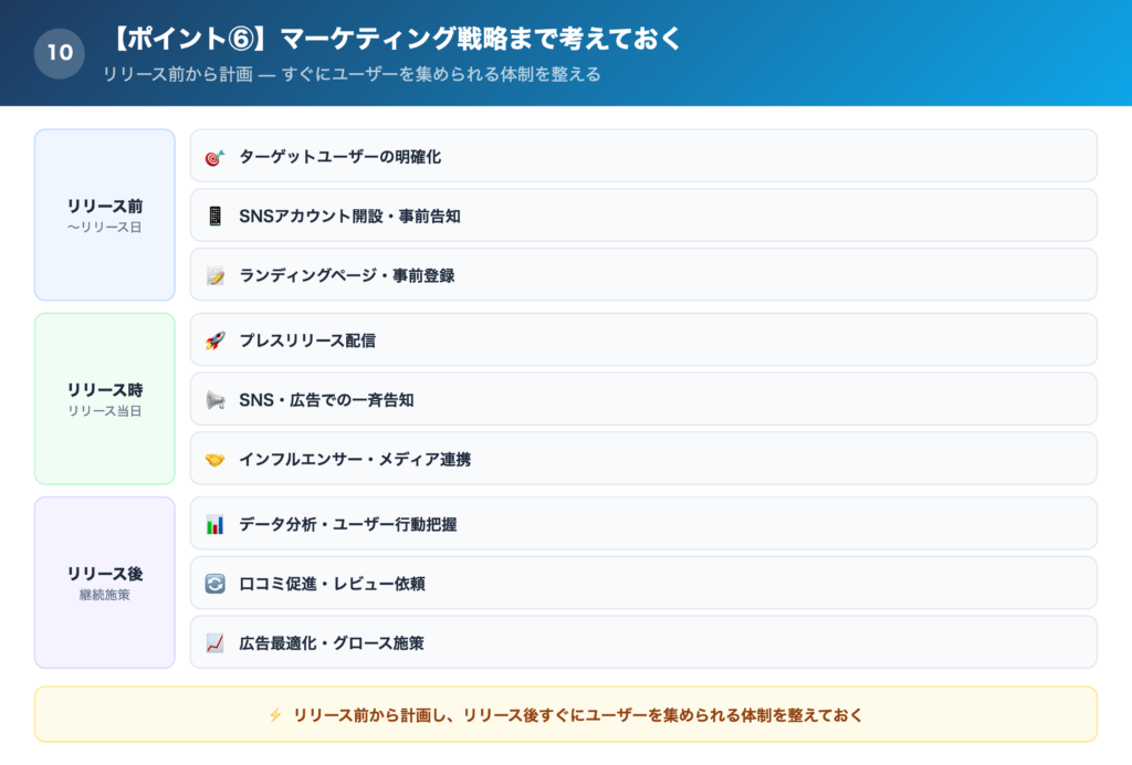 【ポイント⑥】マーケティング戦略まで考えておくの解説画像