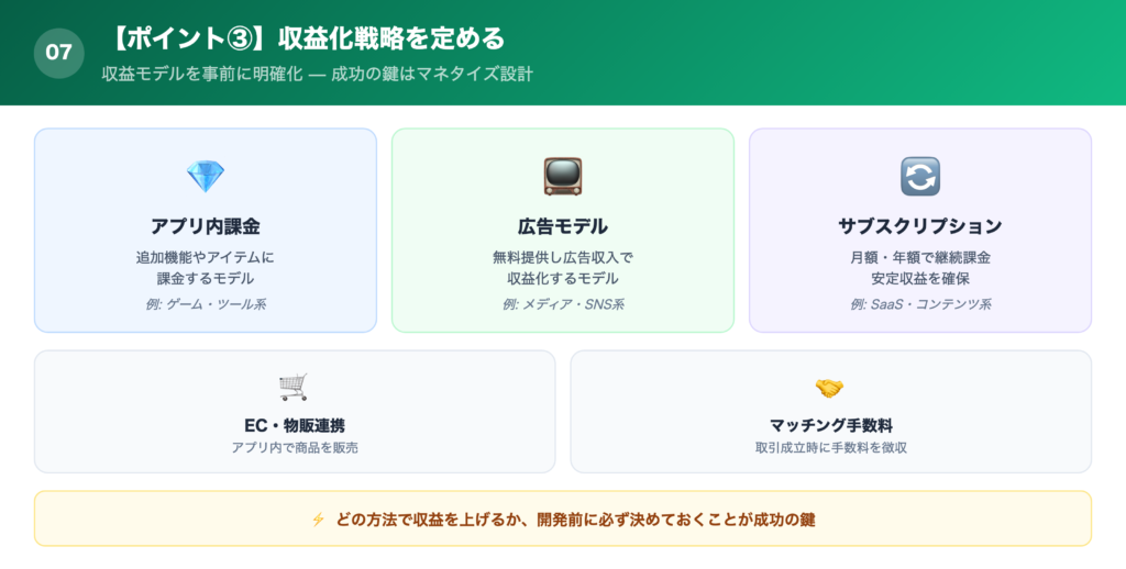 【ポイント③】収益化戦略を定めるの解説画像