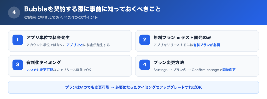 Bubbleを契約する際に事前に知っておくべきことの一覧画像