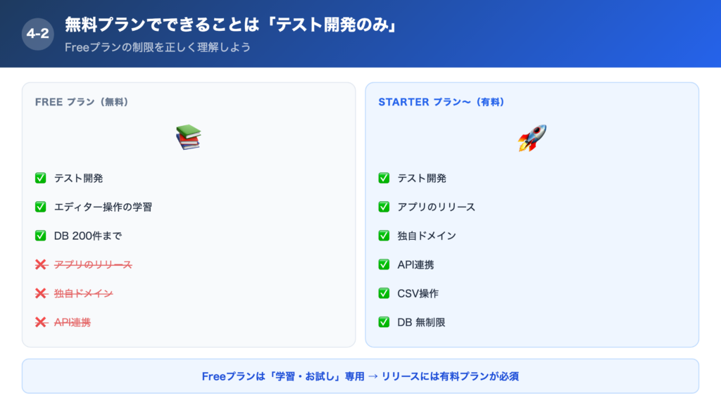 ②無料プランでできることは「テスト開発のみ」の解説画像