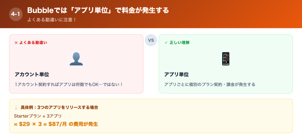 ①Bubbleでは「アプリ単位」で料金が発生するの解説画像