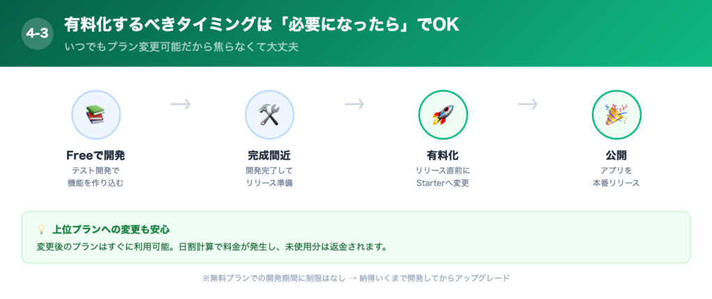 ③有料化するべきタイミングは「必要になったら」でOKの解説画像