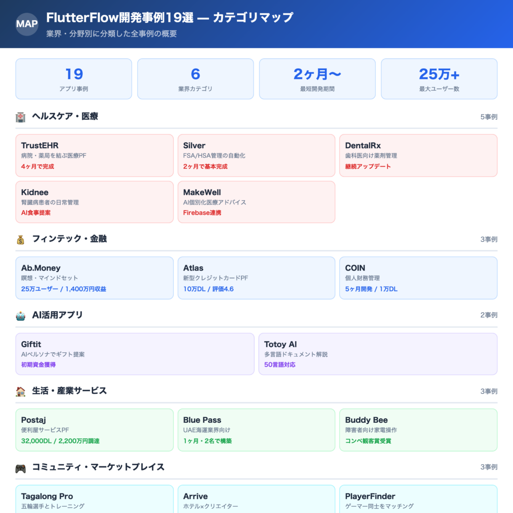 FlutterFlowの開発事例19選の一覧表