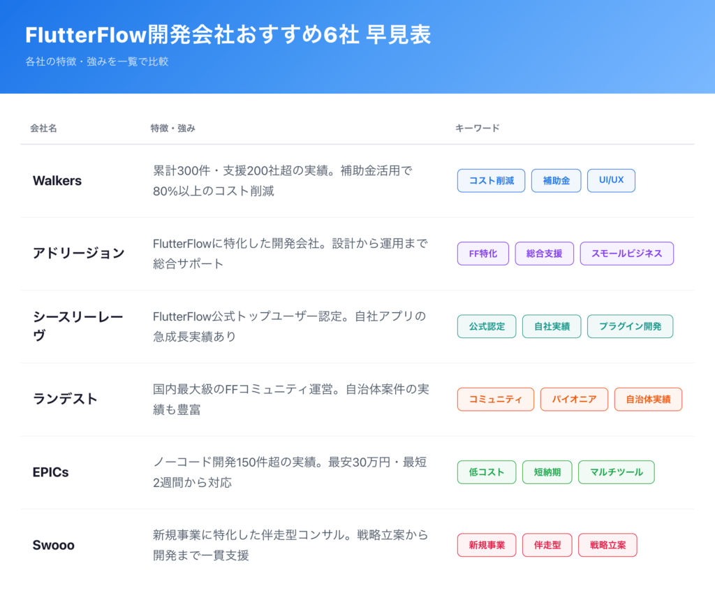 おすすめのFlutterFlow開発会社の早見表