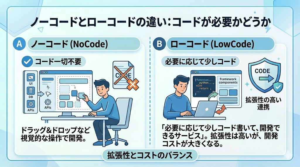 ノーコードとローコードの違いの解説画像