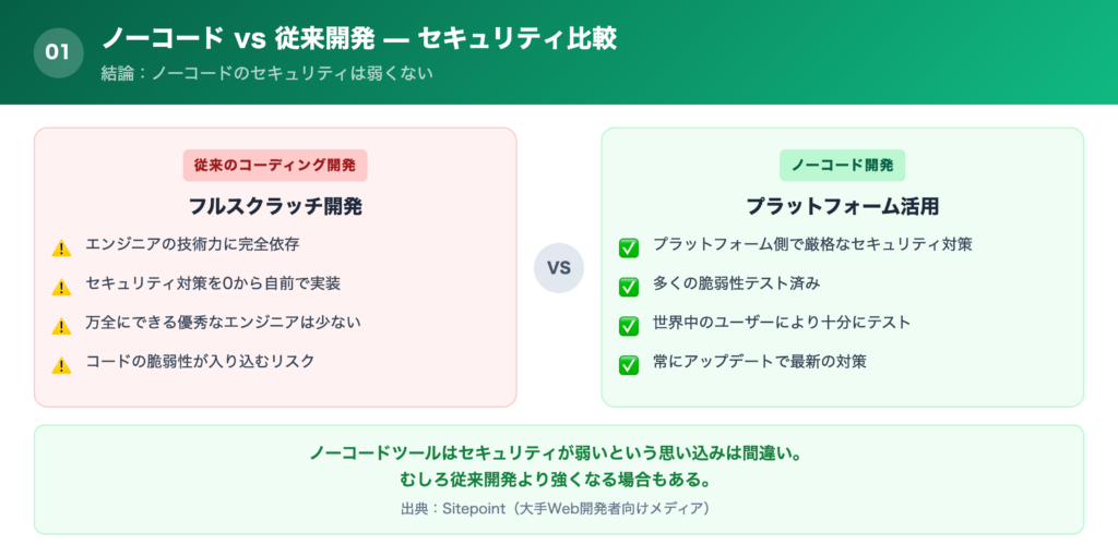 ノーコード開発と従来の開発のセキュリティ比較画像