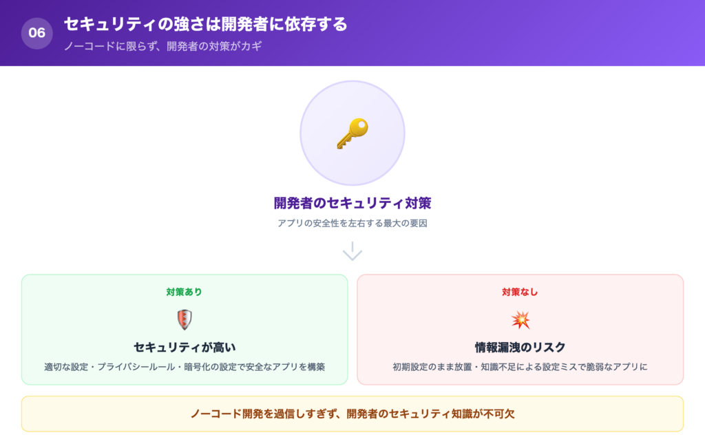 ノーコード開発のセキュリティは開発者に依存するの解説画像
