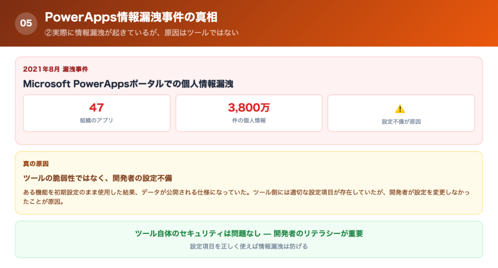 ②実際にノーコードで開発されたアプリにて情報漏洩が起きているの解説画像