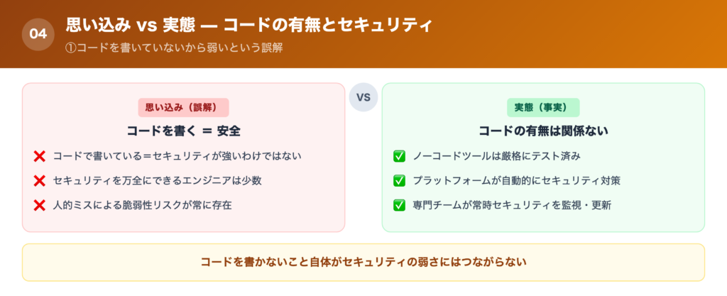 ①コードを書いていないからセキュリティも弱くなるという思い込みの解説画像