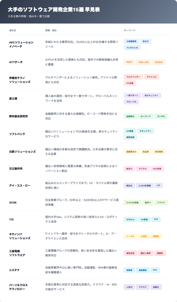 大手のおすすめソフトウェア/システム開発企業15選の一覧表