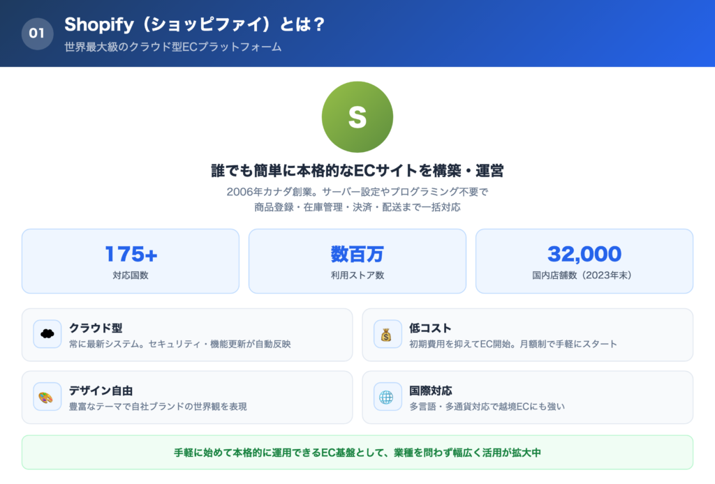 Shopify(ショッピファイ)とは？の解説画像
