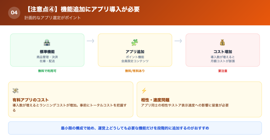 【注意点④】機能追加にアプリ導入が必要な場合があるの解説画像