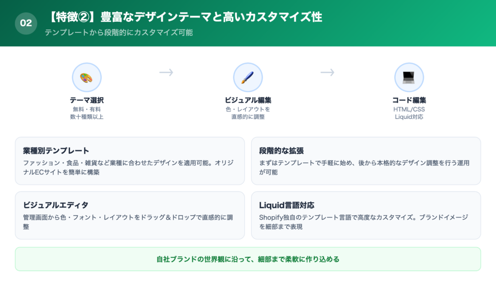 【特徴②】豊富なデザインテーマと高いカスタマイズ性の解説画像