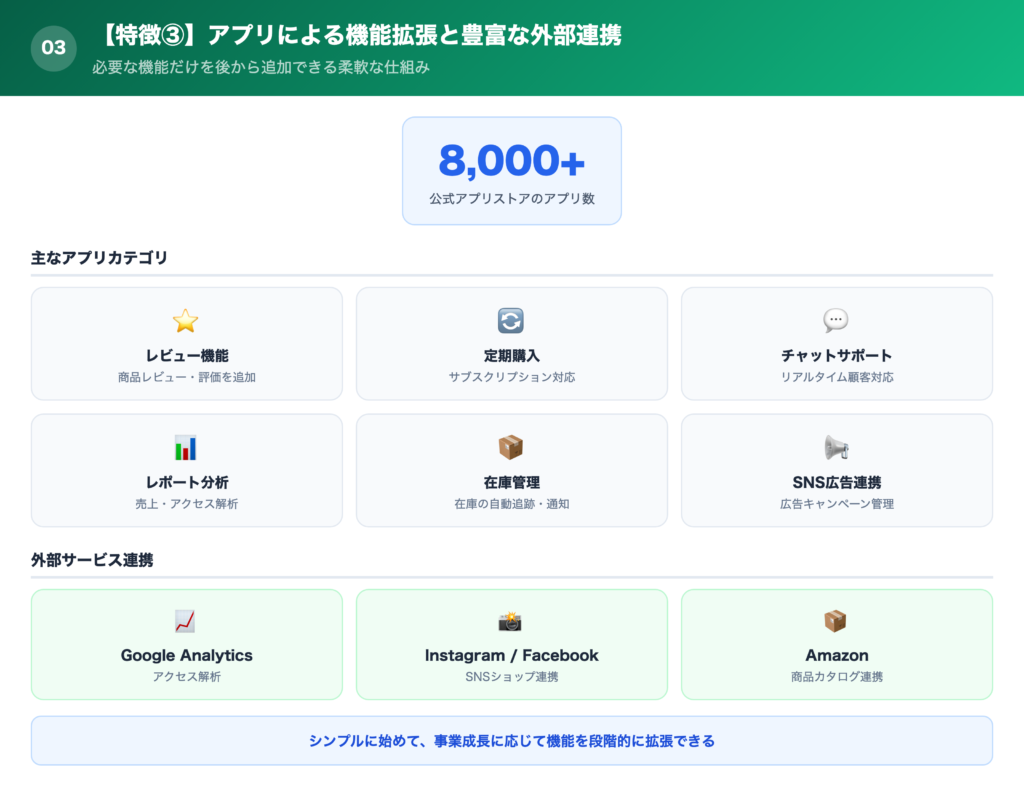 【特徴③】アプリによる機能拡張と豊富な外部連携の解説画像