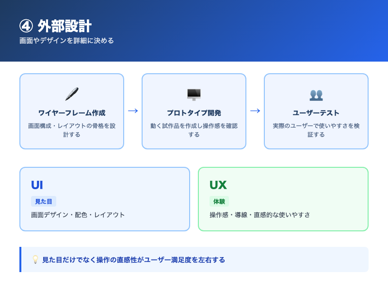 【手順④】外部設計：画面やデザインを詳細に決めるの解説画像