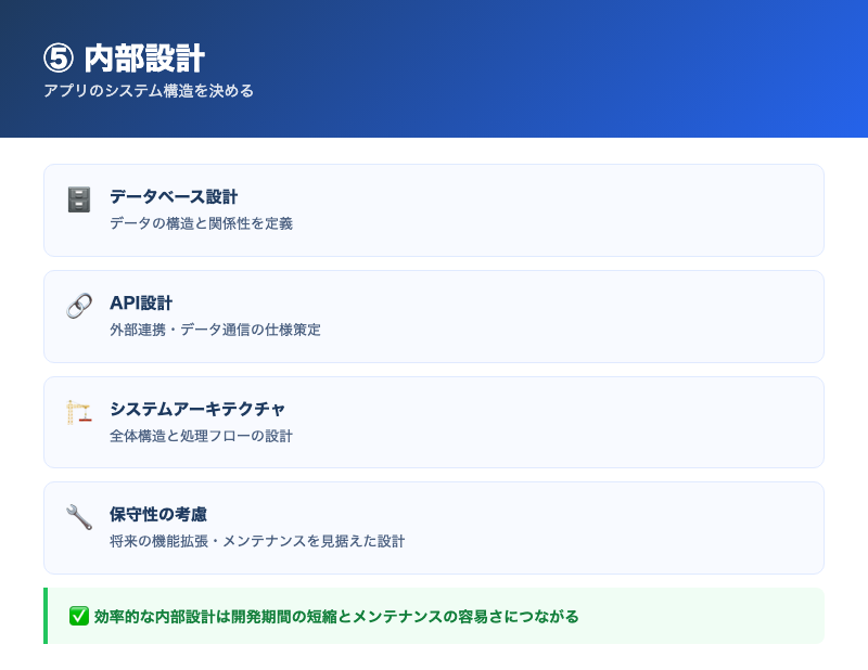 【手順⑤】内部設計：アプリのシステム構造を決めるの解説画像