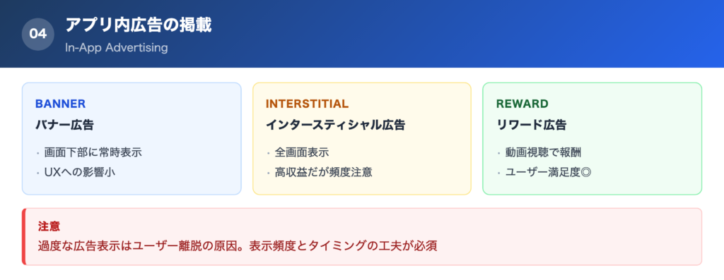 【方法④】アプリ内広告の掲載の解説画像