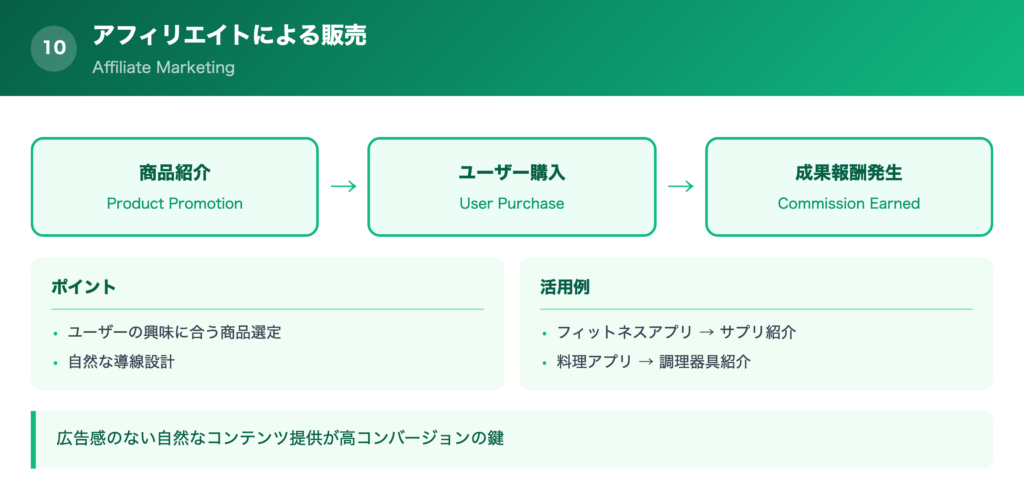 【方法⑩】アフィリエイトによる販売の解説画像