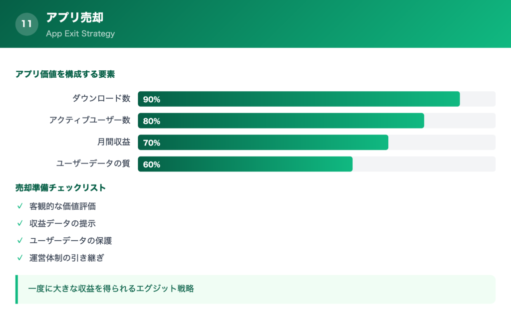 【方法⑪】アプリ売却の解説画像