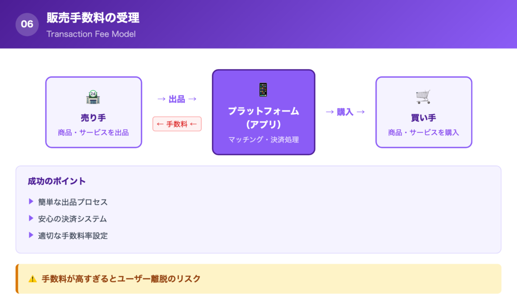 【方法⑥】販売手数料の受理の解説画像