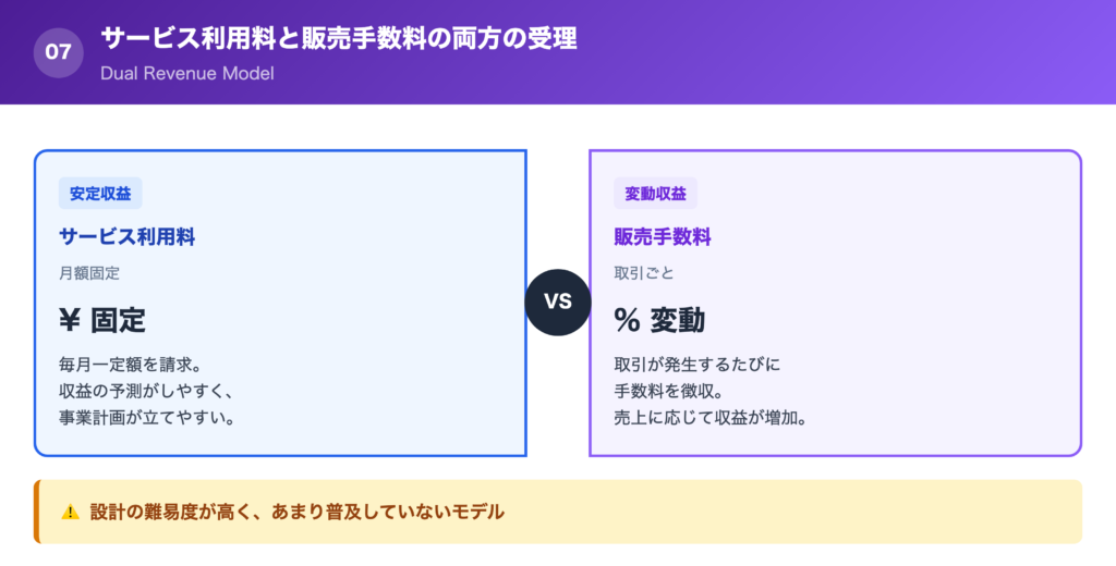 【方法⑦】サービス利用料と販売手数料の両方の受理の解説画像