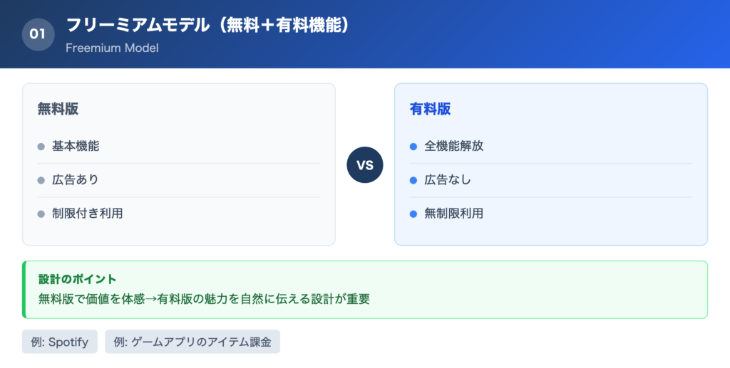 【方法①】有料機能の提供(フリーミアムモデル)の解説画像
