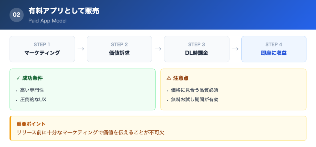 【方法②】有料アプリとして販売の解説画像