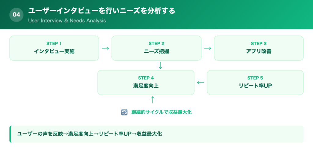 【ポイント④】ユーザーインタビューを行いニーズを分析するの解説画像