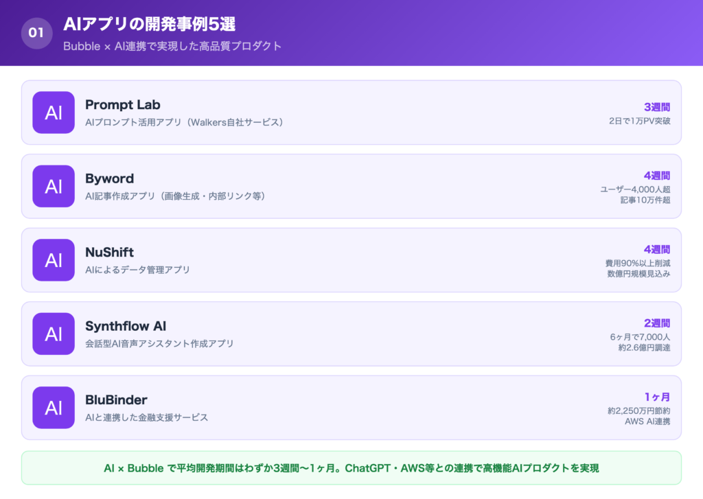 AIアプリのBubble開発事例5選の一覧画像